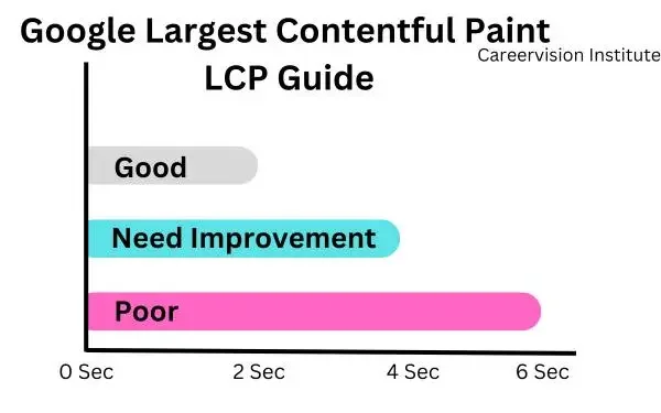 Apa itu LCP